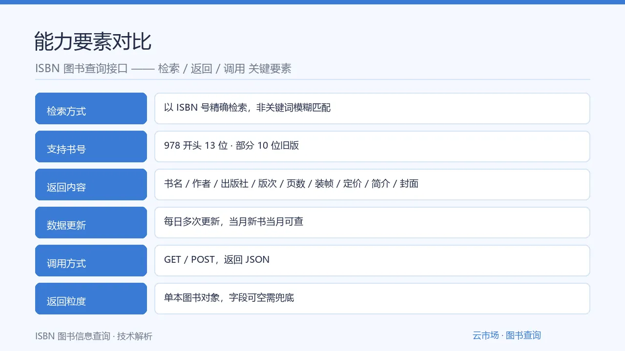 要素对比：ISBN图书信息查询接口的能力要素