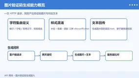 图片验证码生成 API 接入教程，支持数字、字母、干扰线自定义