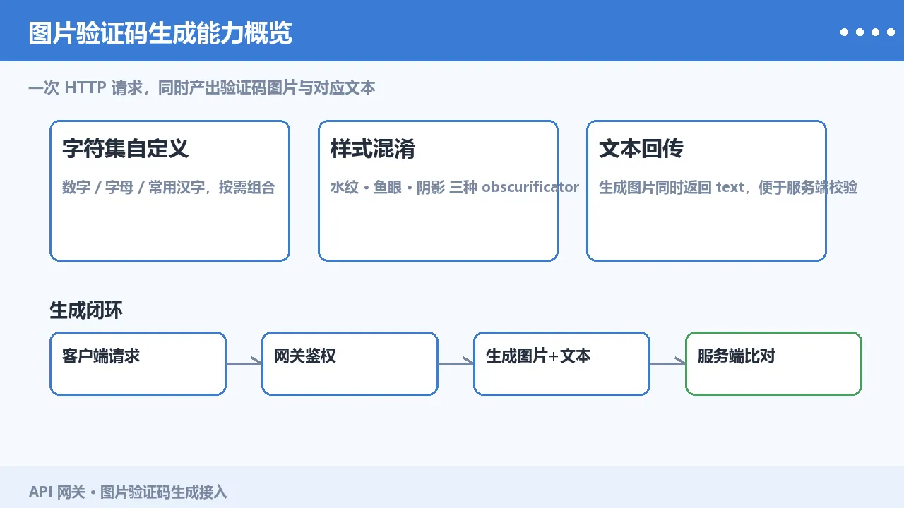 验证码生成能力概览