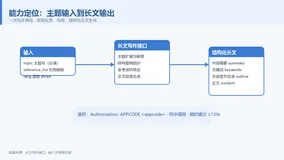 AI 长文写作接口实战：一键生成精品长文，快速接入内容生产能力