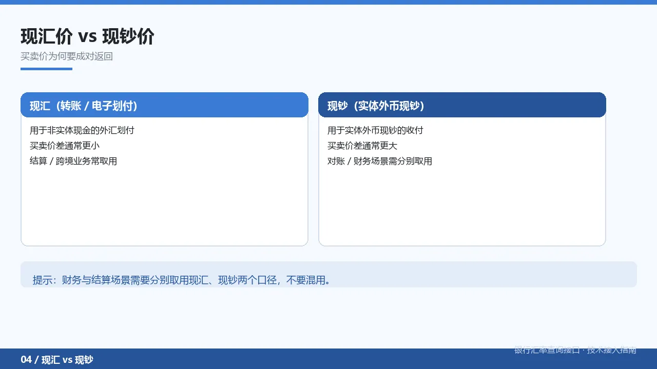 现汇与现钞买卖价的字段区别