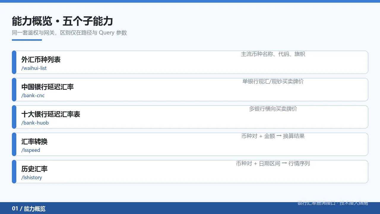 能力概览:五个子能力与路径对应关系