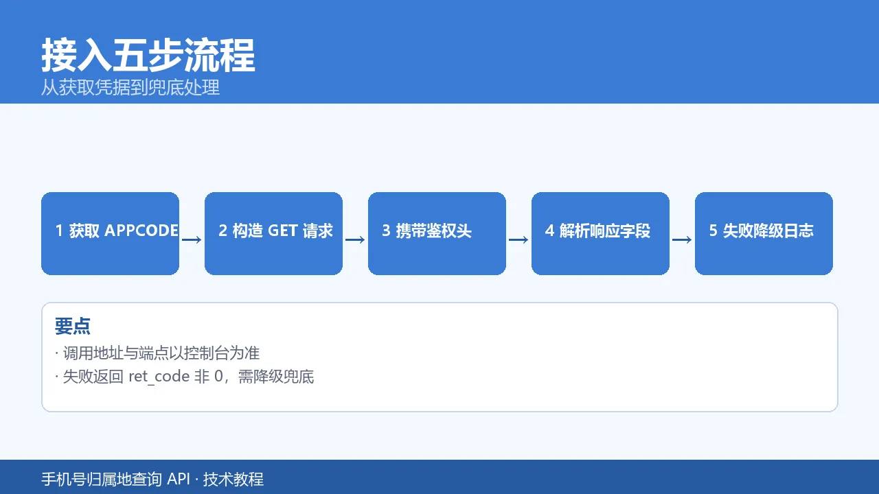 接入五步流程
