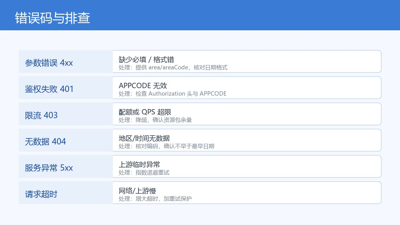 图6：错误码与排查
