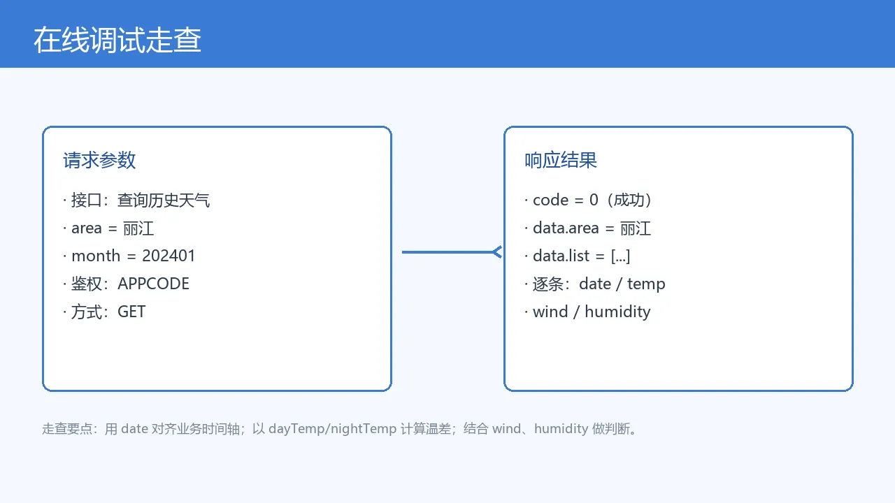 图5：在线调试走查