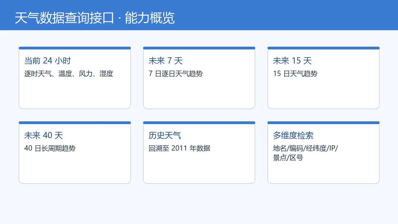 图1：天气数据查询接口能力概览