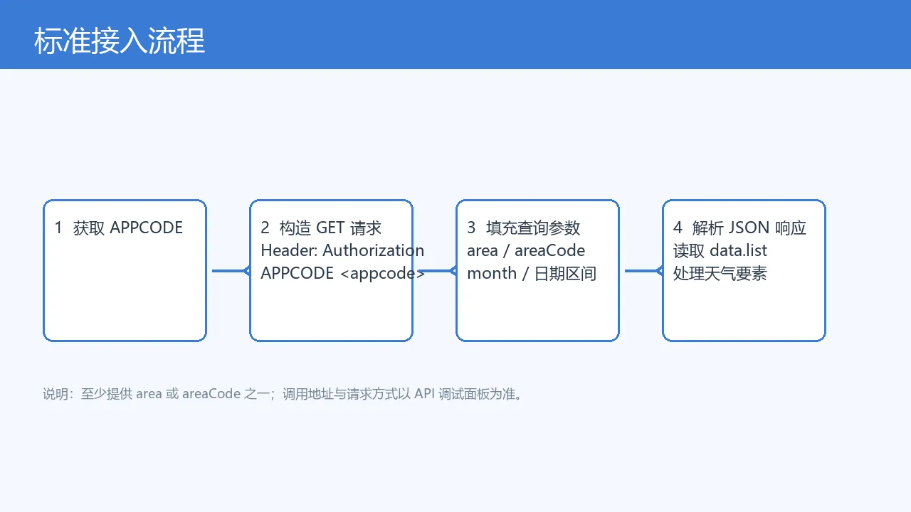图3：标准接入流程