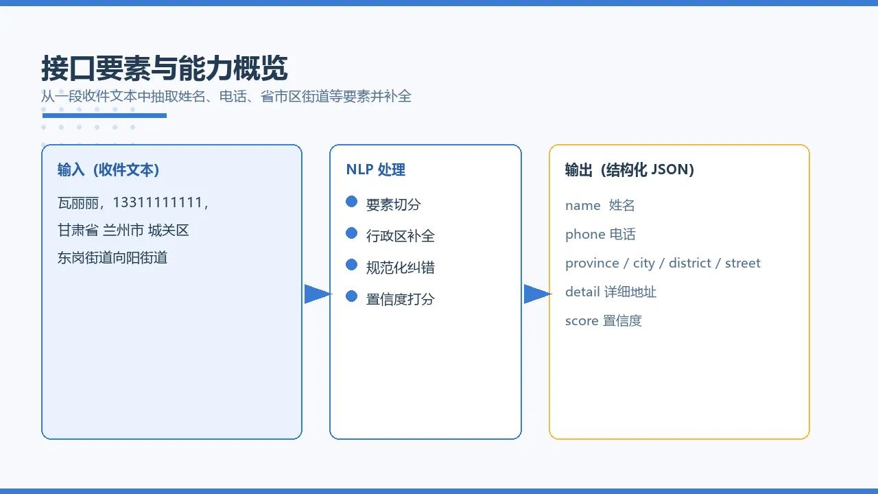接口要素与能力概览