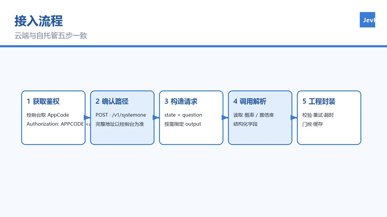 接入流程示意