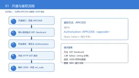 RESTful银行卡归属地接口详解，附多语言调用代码与JSON返回示例