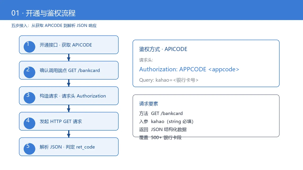 开通与鉴权流程