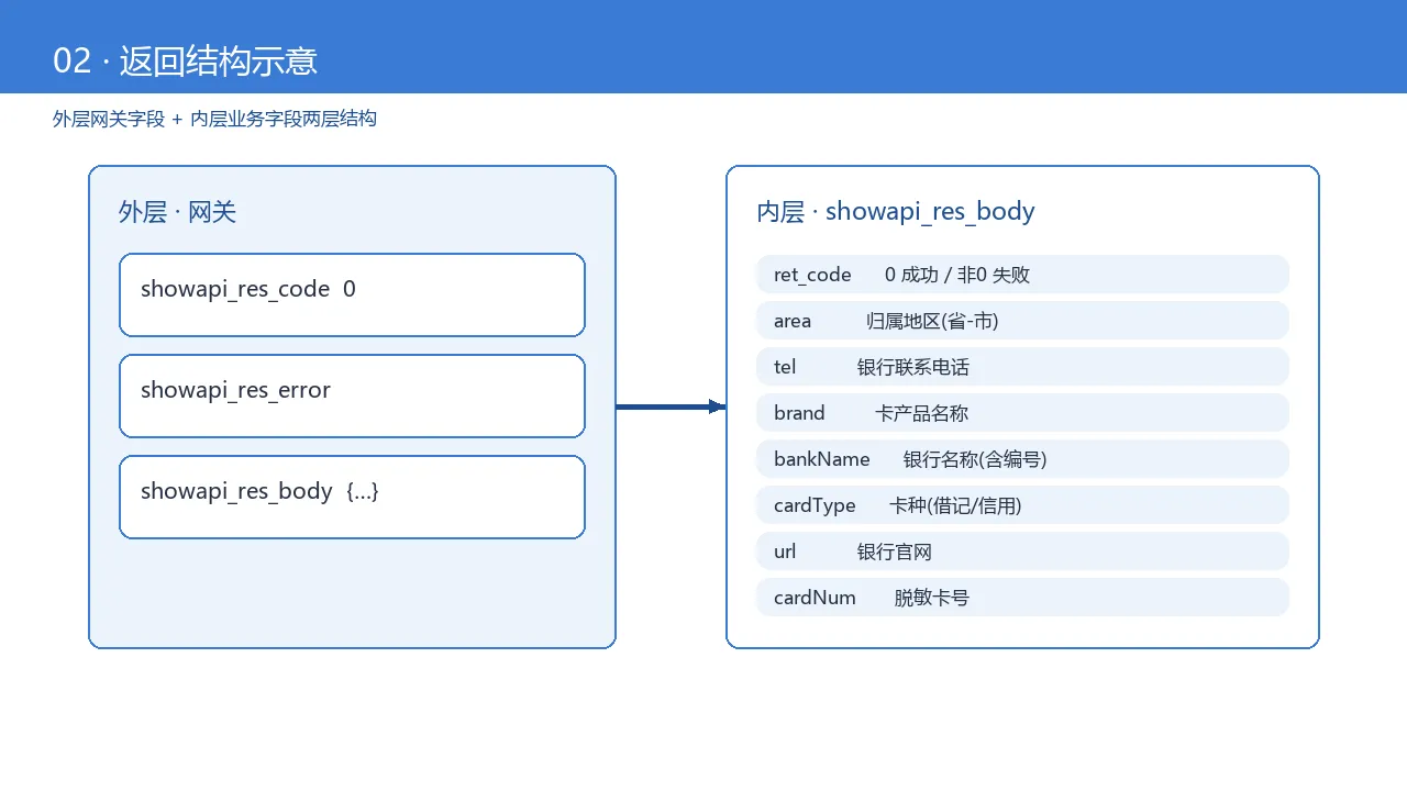 返回结构示意