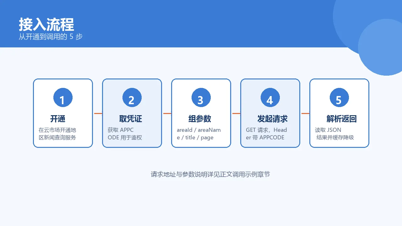 地区新闻查询接口能力矩阵