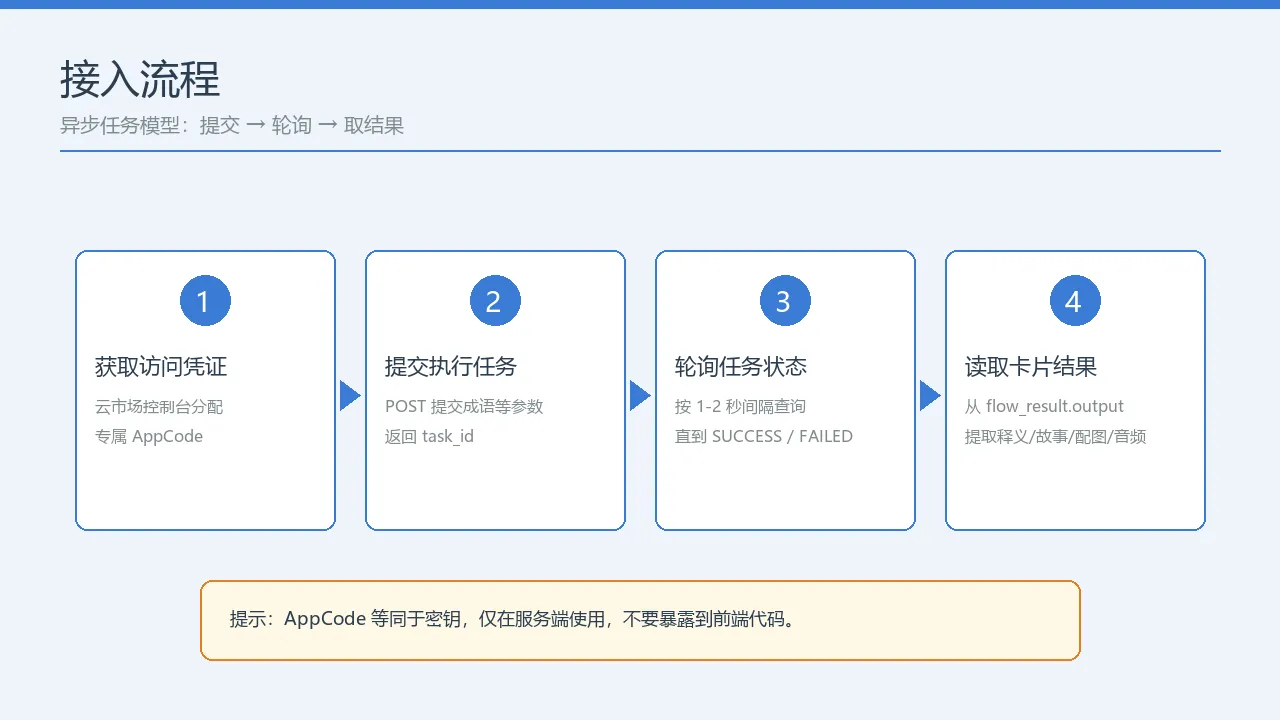 接入流程