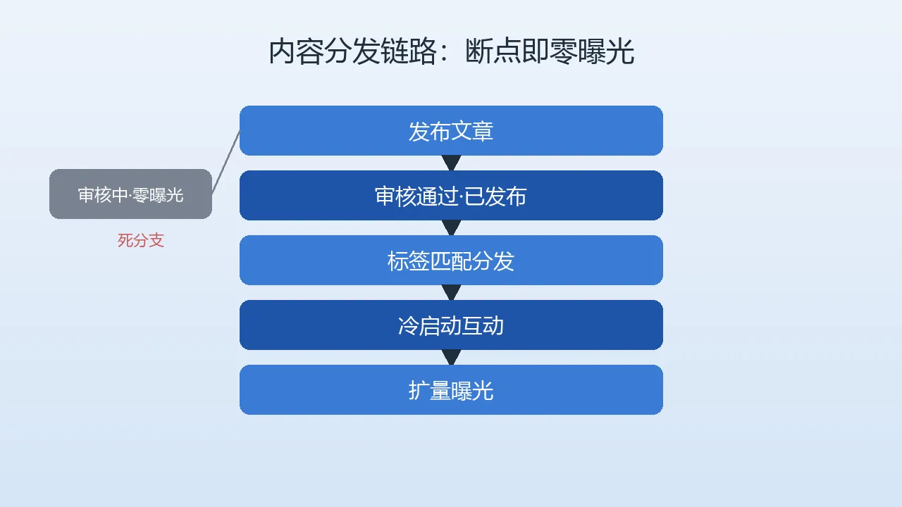 内容分发链路：断点即零曝光