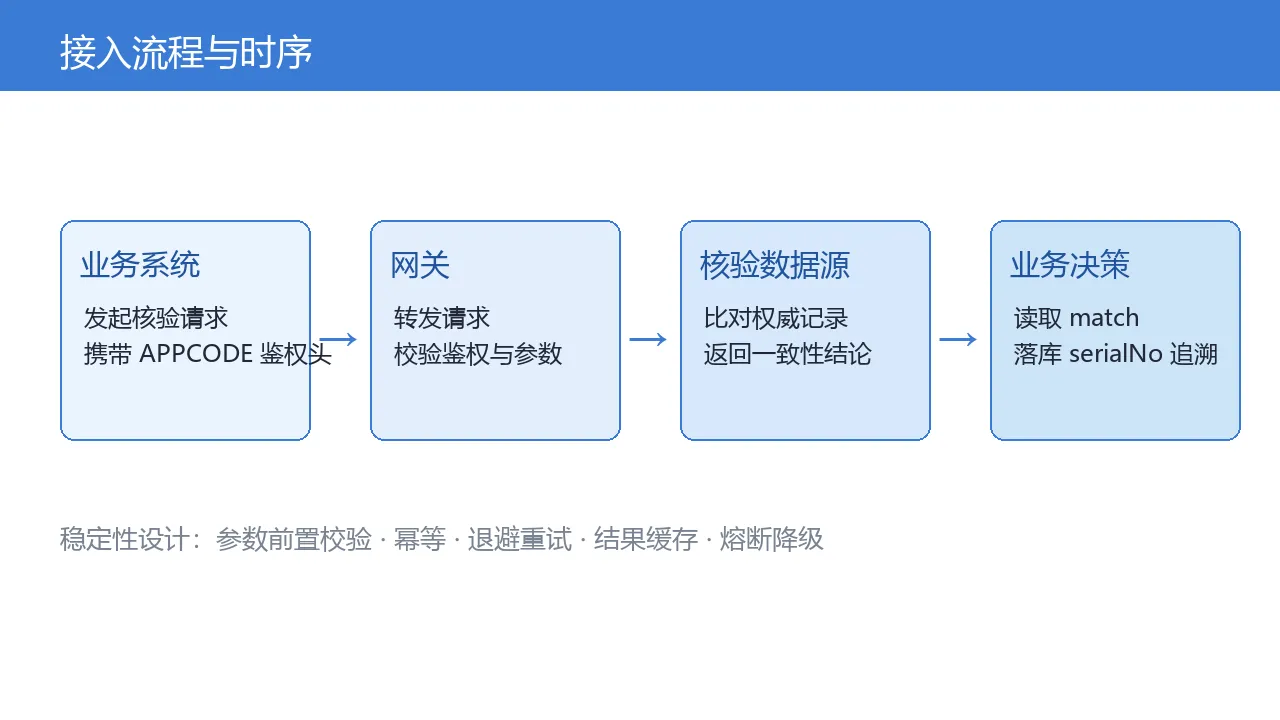 接入流程与工程实践时序