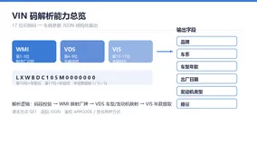 VIN 码车架号解析接口说明：查品牌、年款与发动机参数