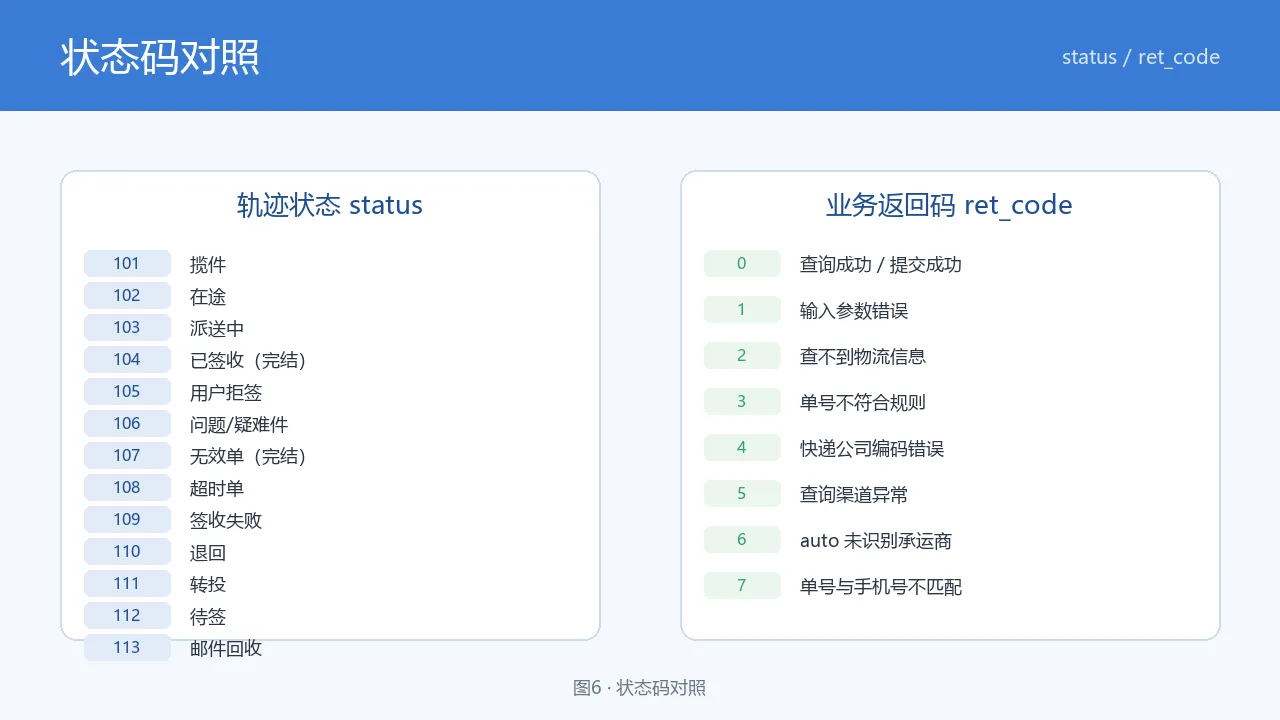 状态码与轨迹状态对照