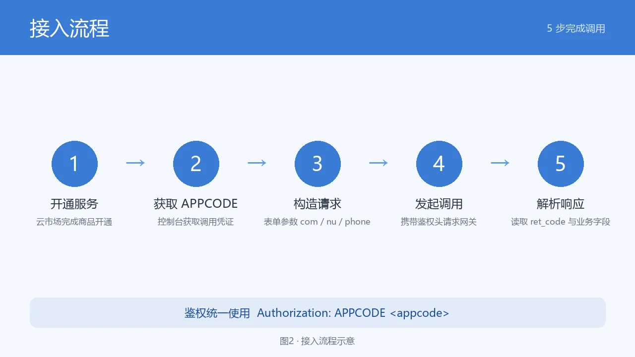 接入流程示意