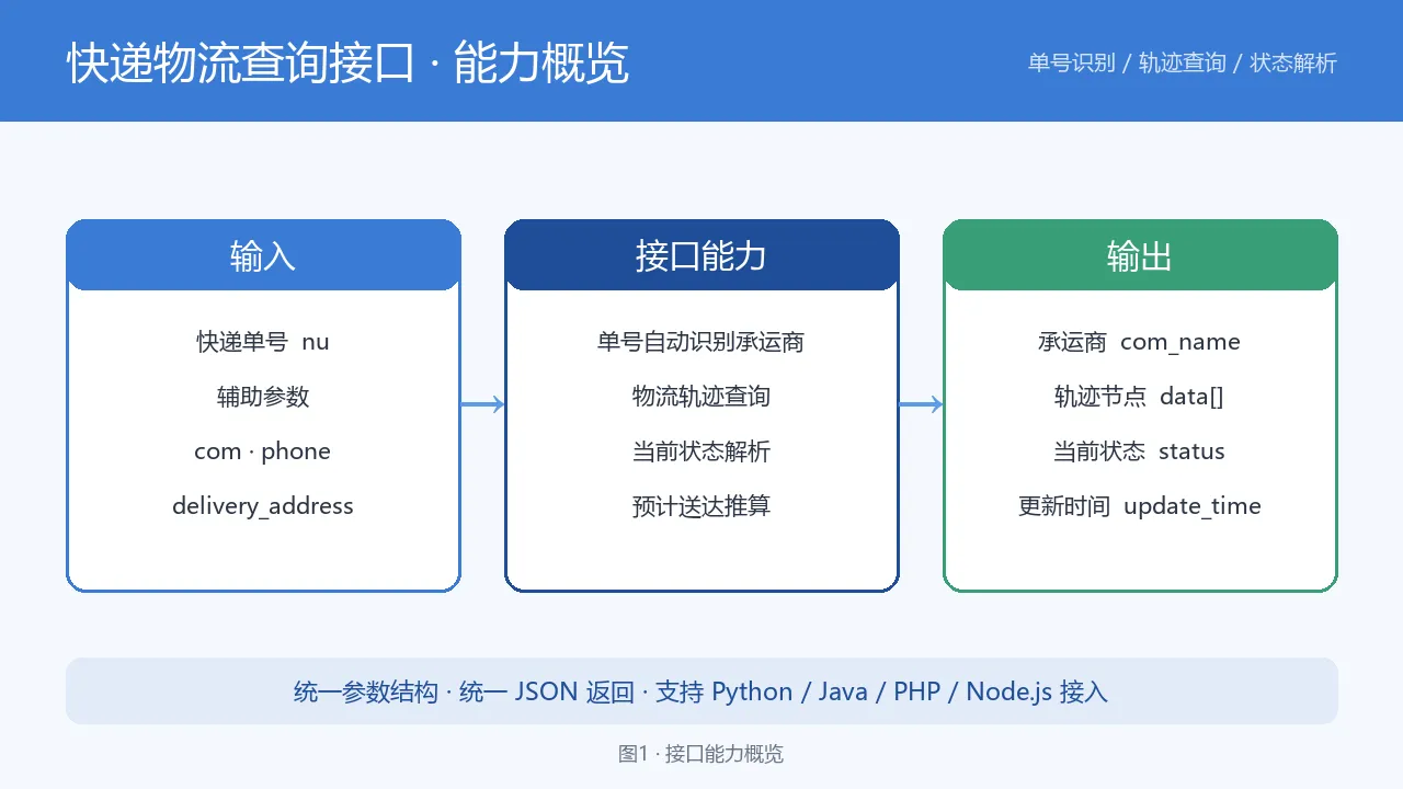 快递物流查询接口能力概览
