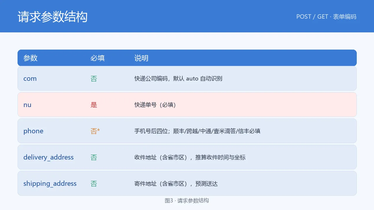 请求参数结构