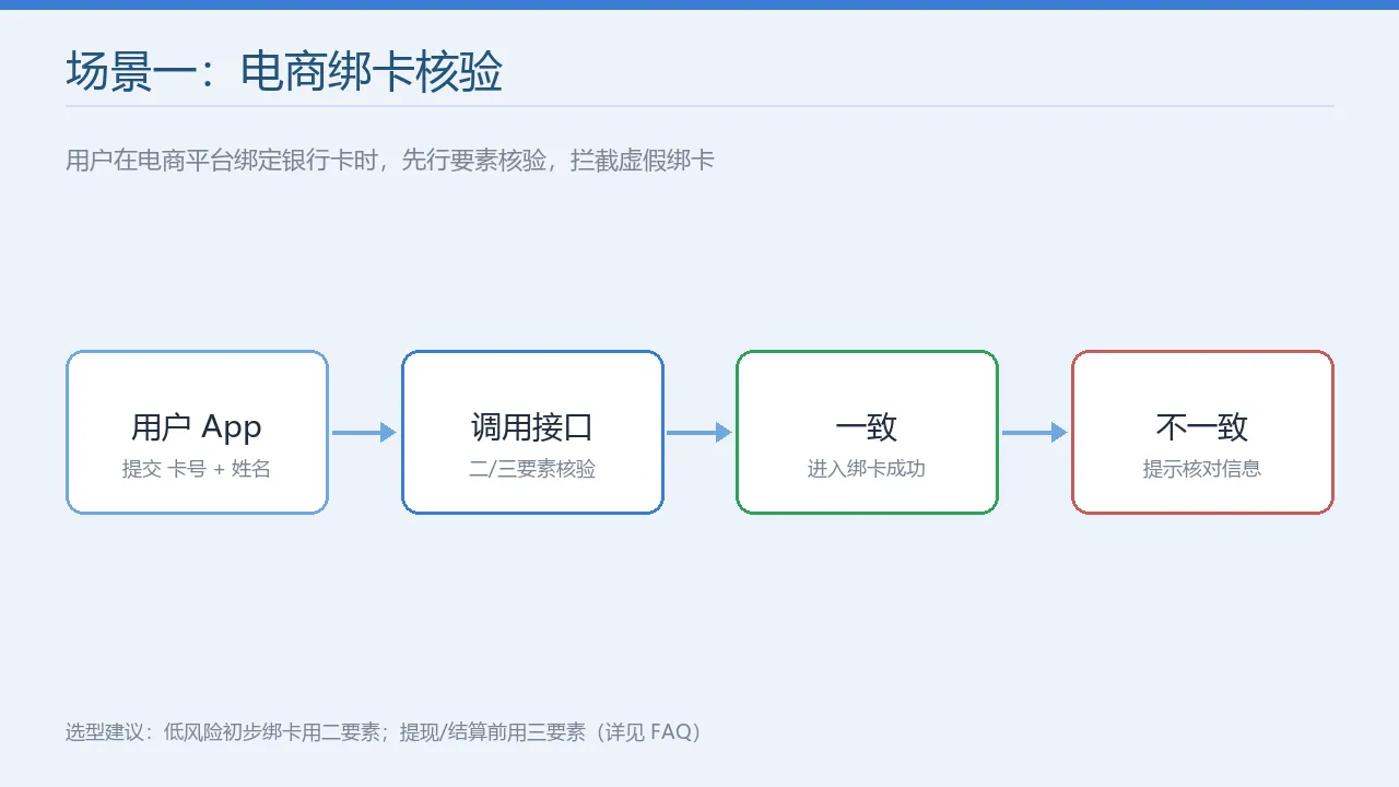 电商绑卡场景