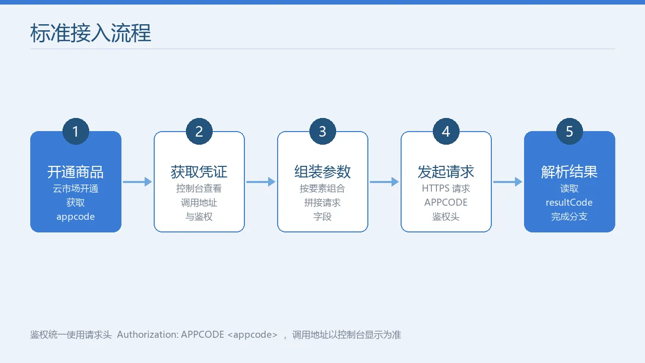 开通与接入流程图