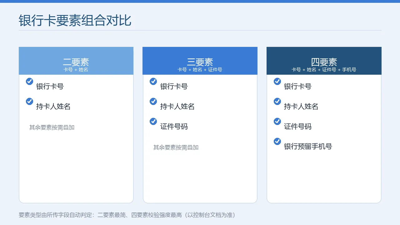 银行卡要素组合对比
