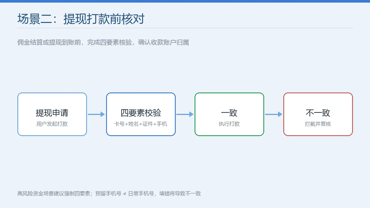 金融提现场景