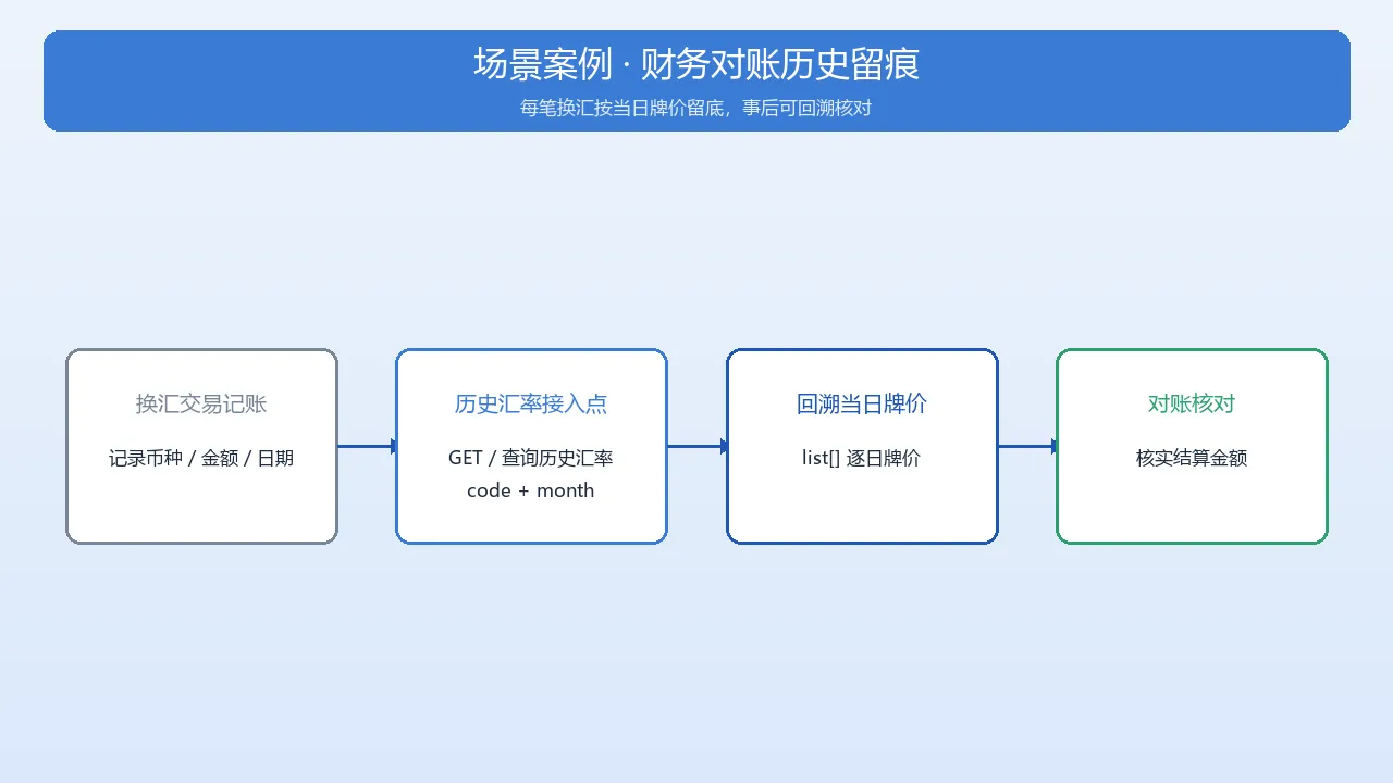 图5：场景案例-财务对账历史留痕