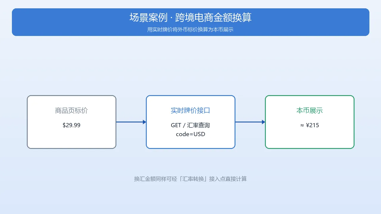 图4：场景案例-跨境电商金额换算