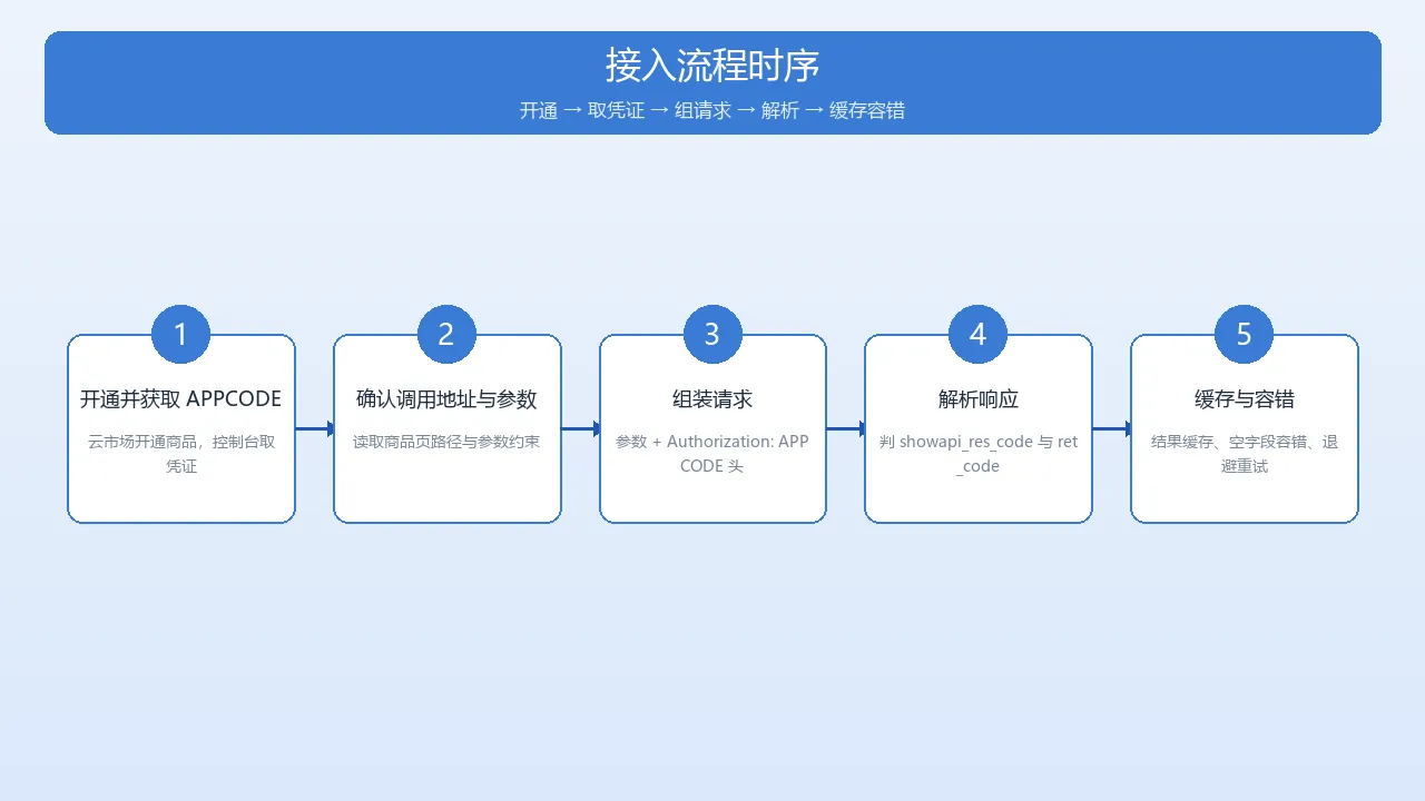 图2：接入流程时序