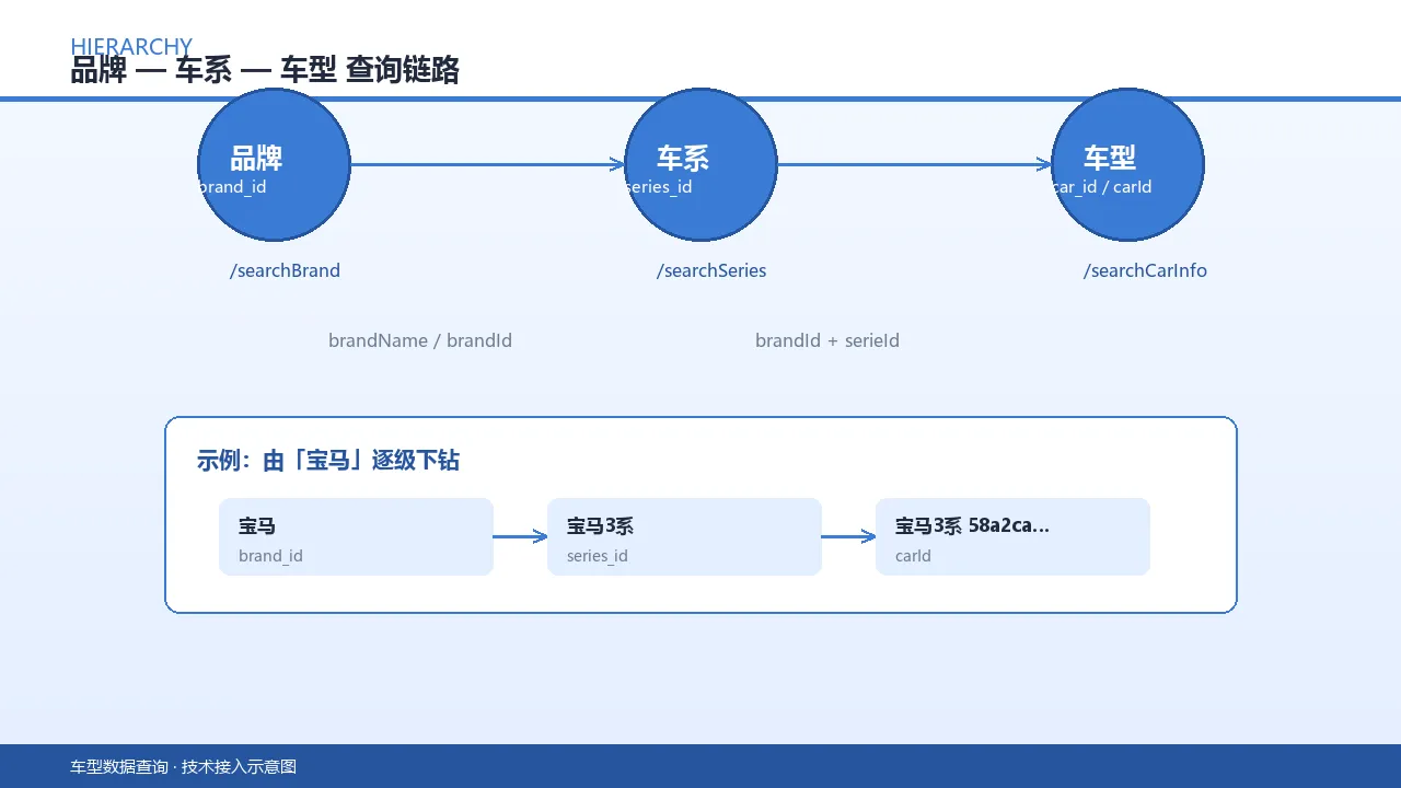 三层查询结构
