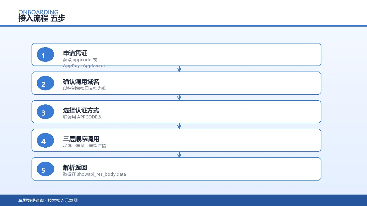 接入流程图