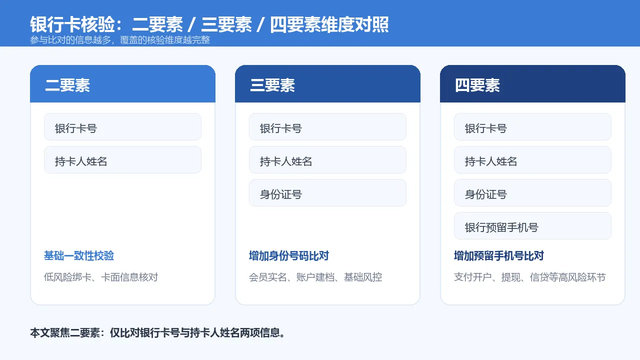 二要素与三要素、四要素核验维度对照