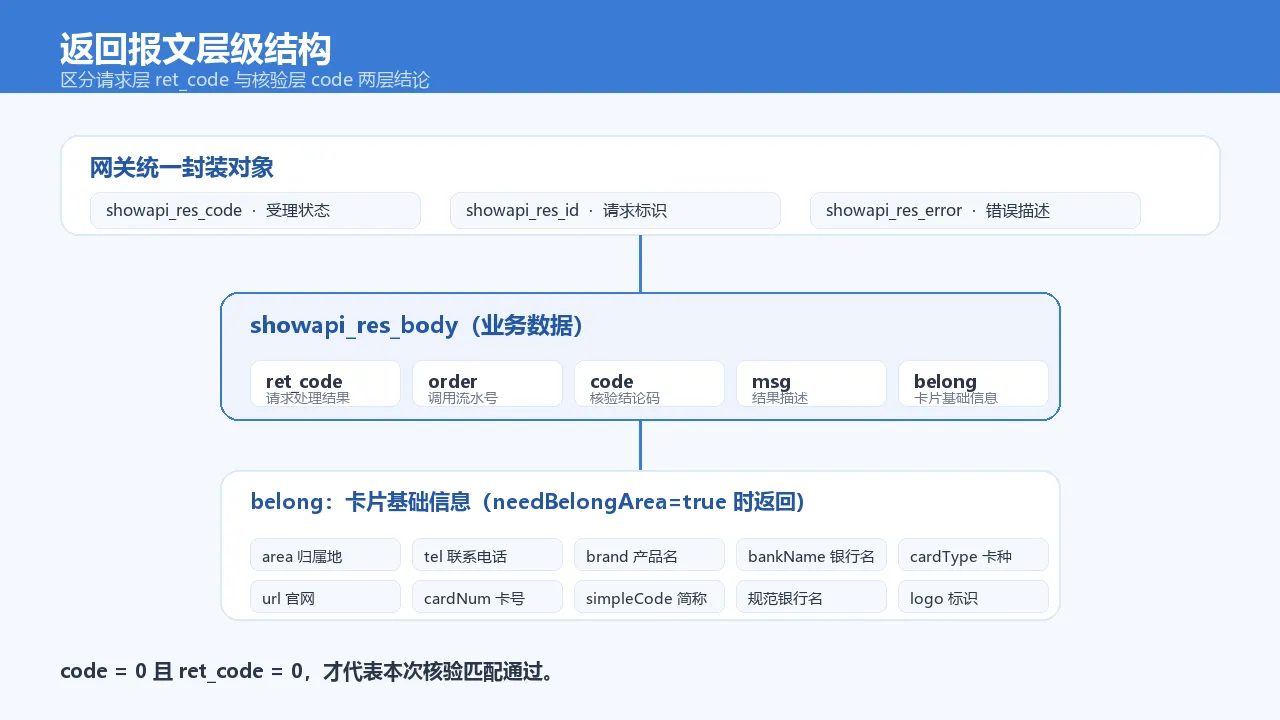 返回报文字段层级结构