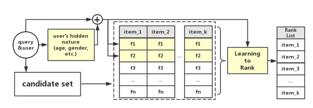 ystem Overview, $\{item_1,item_2,\ldots,item_k\}$ is the candidate item set recalled by current user and query, $\{f_1,f_2,\ldots,f_n\}$ is the ranking features for corresponding item according to current user and query, $RankList$ is the final results presented to a user. Box in yellow denotes that it's a personalized task.