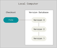 初识 Git——《Pro Git book》