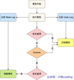 图解MySQL【日志】——Redo Log