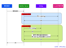 图解MySQL【日志】——两阶段提交