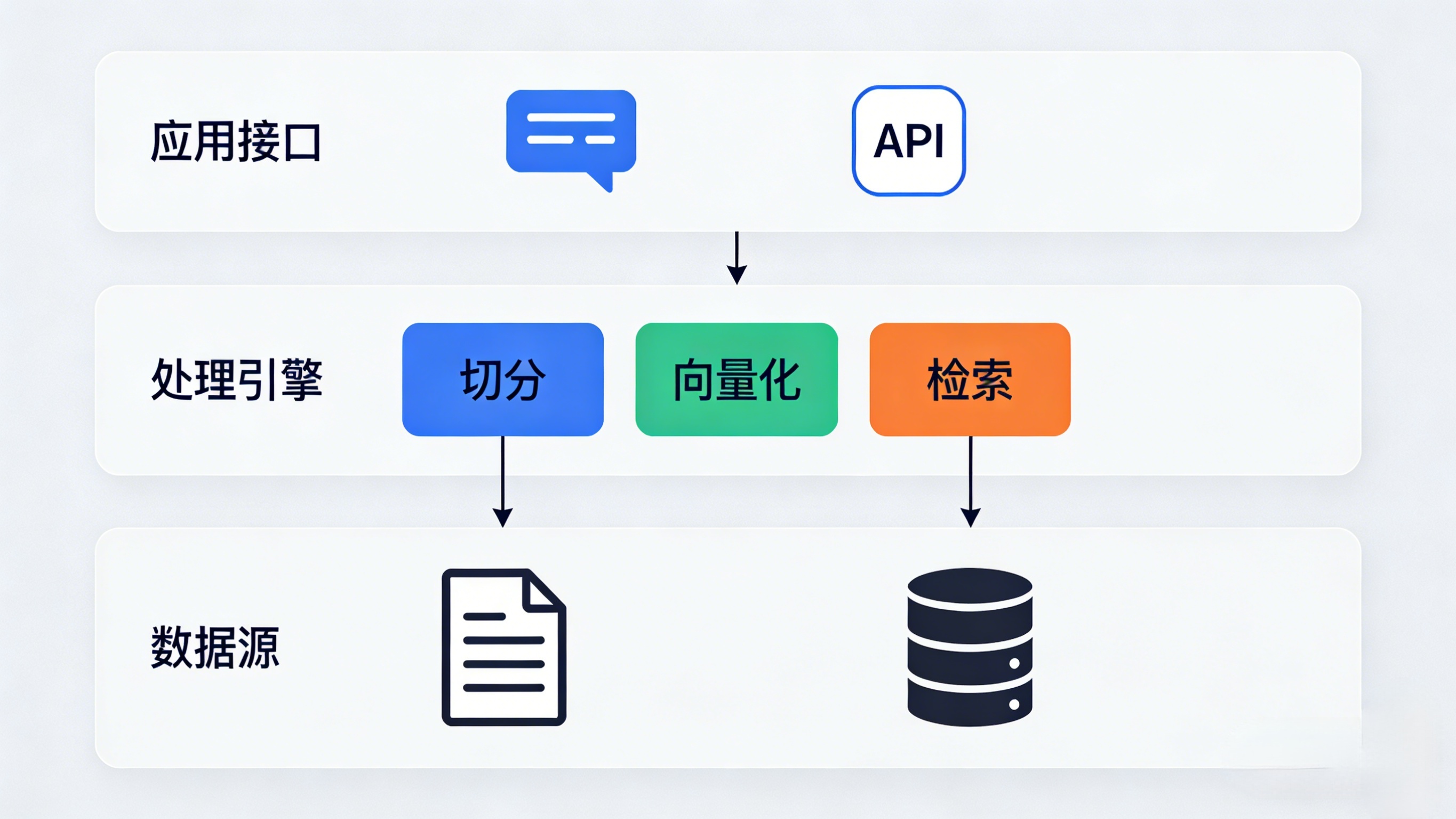 RAG从入门到精通:一套让大模型“说真话”的实战方案-阿里云开发者社区