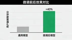 大模型太“通用”？一文搞懂模型微调：从原理到实战，让AI听懂你的行话