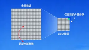 给AI模型“加外挂”：LoRA技术详解，让小白也能定制自己的大模型