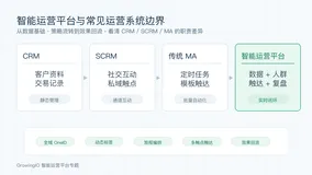 智能运营平台的核心能力：数据、人群、触达与回流
