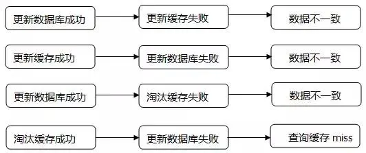 高并发场景下的缓存有哪些常见的问题?