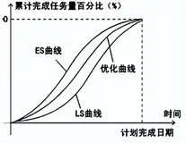香蕉型曲线比较法是什么？如何在实际中应用？