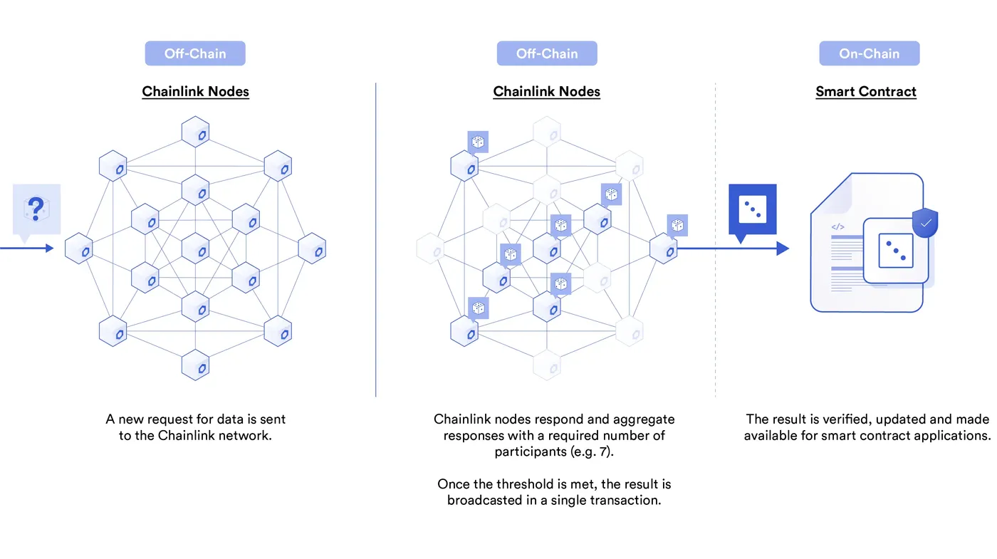 Chainlink以去中心化的方式实现可验证随机函数