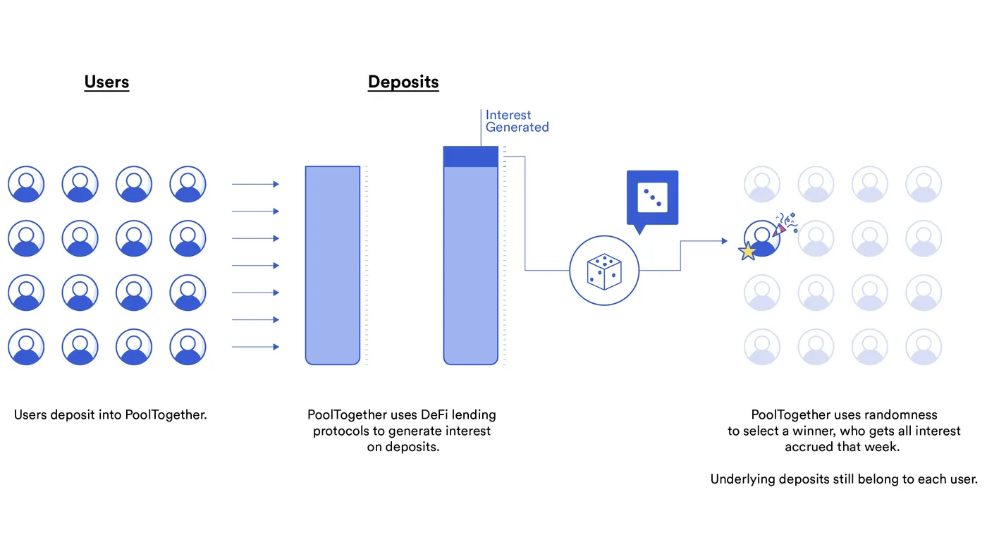 PoolTogether是如何使用Chainlink可验证随机数的