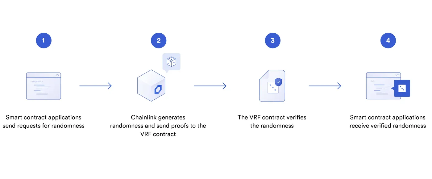 Chainlink VRF工作原理