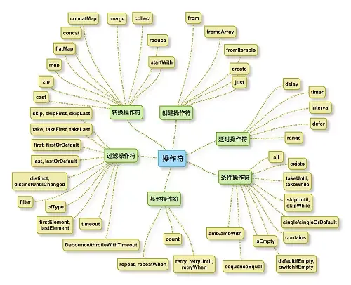 RxJava 操作符汇总